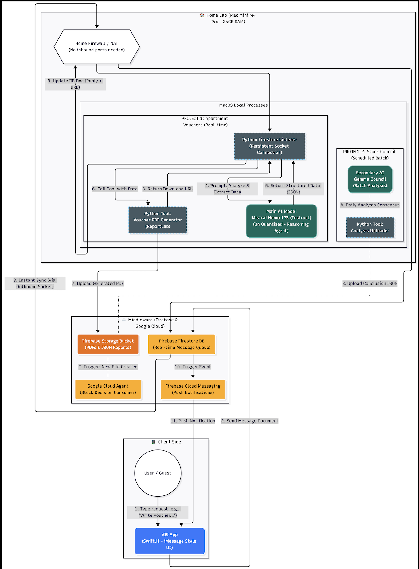 24/7 AI Office Architecture Diagram