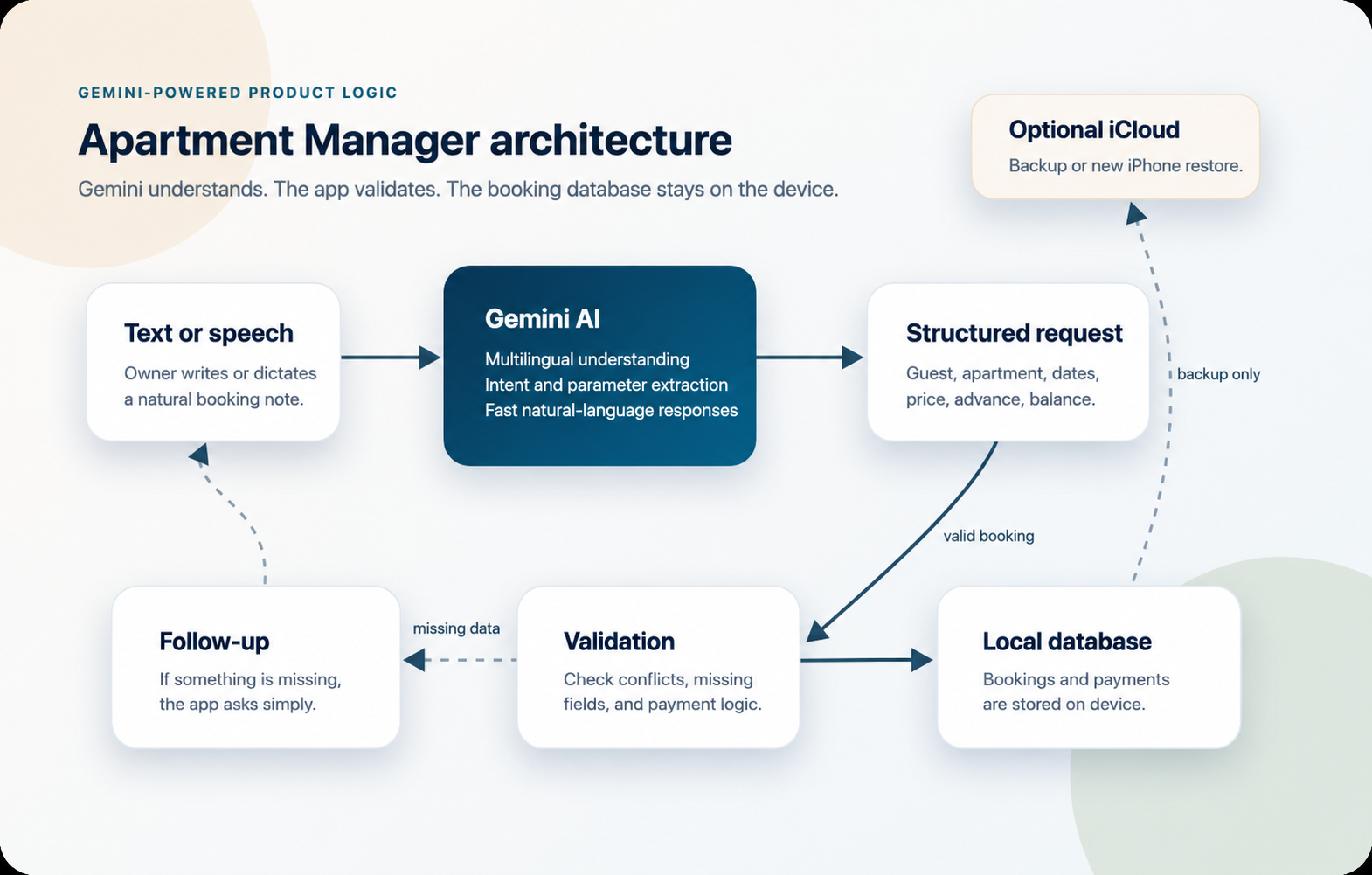 Apartment Manager Gemini AI architecture: text or speech flows through Gemini AI, structured request, validation, follow-up, local database, and optional iCloud backup.